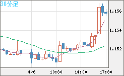 ユーロ/米ドルチャート（EUR/USD）30分足