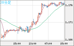 ユーロ/米ドルチャート（EUR/USD）30分足