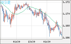 ユーロ/米ドルチャート（EUR/USD）30分足
