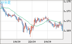 ユーロ/米ドルチャート（EUR/USD）30分足
