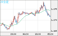 ユーロ/米ドルチャート（EUR/USD）30分足