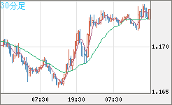 ユーロ/米ドルチャート（EUR/USD）30分足