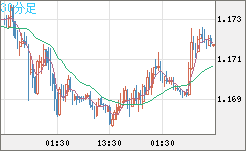 ユーロ/米ドルチャート（EUR/USD）30分足