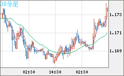 ユーロ/米ドルチャート（EUR/USD）30分足