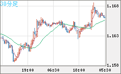 ユーロ/米ドルチャート（EUR/USD）30分足