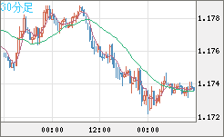 ユーロ/米ドルチャート（EUR/USD）30分足