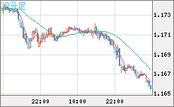 ユーロ/米ドルチャート（EUR/USD）30分足