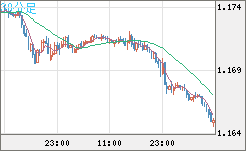 ユーロ/米ドルチャート（EUR/USD）30分足