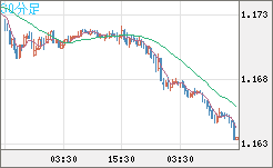 ユーロ/米ドルチャート（EUR/USD）30分足