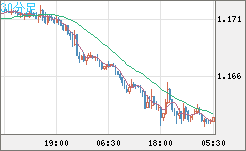 ユーロ/米ドルチャート（EUR/USD）30分足