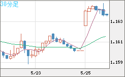 ユーロ/米ドルチャート（EUR/USD）30分足