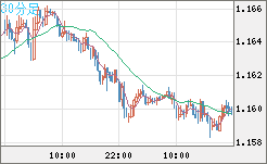 ユーロ/米ドルチャート（EUR/USD）30分足