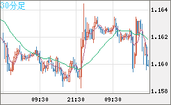 ユーロ/米ドルチャート（EUR/USD）30分足