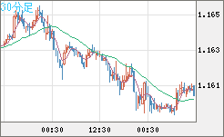 ユーロ/米ドルチャート（EUR/USD）30分足