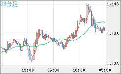 ユーロ/米ドルチャート（EUR/USD）30分足