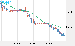 ユーロ/米ドルチャート（EUR/USD）30分足