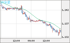 ユーロ/米ドルチャート（EUR/USD）30分足