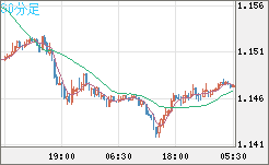 ユーロ/米ドルチャート（EUR/USD）30分足