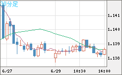 ユーロ/米ドルチャート（EUR/USD）30分足