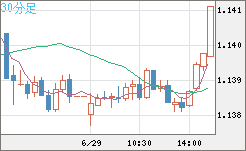 ユーロ/米ドルチャート（EUR/USD）30分足