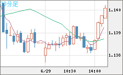ユーロ/米ドルチャート（EUR/USD）30分足