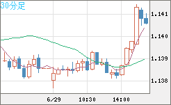ユーロ/米ドルチャート（EUR/USD）30分足