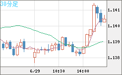 ユーロ/米ドルチャート（EUR/USD）30分足