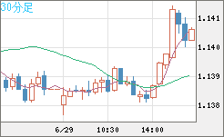 ユーロ/米ドルチャート（EUR/USD）30分足