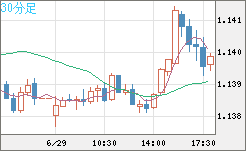 ユーロ/米ドルチャート（EUR/USD）30分足