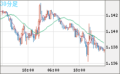 ユーロ/米ドルチャート（EUR/USD）30分足