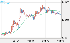 ユーロ/米ドルチャート（EUR/USD）30分足