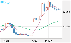ユーロ/米ドルチャート（EUR/USD）30分足