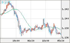 ユーロ/米ドルチャート（EUR/USD）30分足