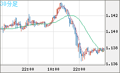 ユーロ/米ドルチャート（EUR/USD）30分足