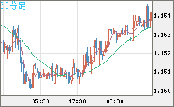 ユーロ/米ドルチャート（EUR/USD）30分足