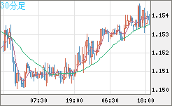 ユーロ/米ドルチャート（EUR/USD）30分足