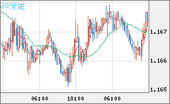 ユーロ/米ドルチャート（EUR/USD）30分足