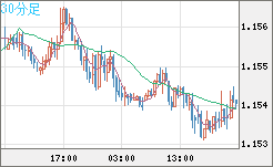 ユーロ/米ドルチャート（EUR/USD）30分足
