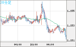 ユーロ/米ドルチャート（EUR/USD）30分足