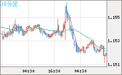 ユーロ/米ドルチャート（EUR/USD）30分足