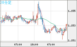 ユーロ/米ドルチャート（EUR/USD）30分足