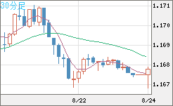 ユーロ/米ドルチャート（EUR/USD）30分足
