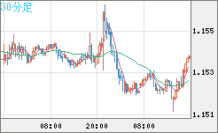 ユーロ/米ドルチャート（EUR/USD）30分足
