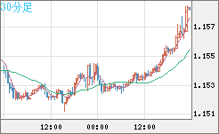 ユーロ/米ドルチャート（EUR/USD）30分足