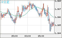ユーロ/米ドルチャート（EUR/USD）30分足