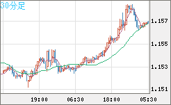 ユーロ/米ドルチャート（EUR/USD）30分足