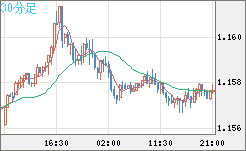 ユーロ/米ドルチャート（EUR/USD）30分足
