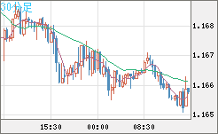 ユーロ/米ドルチャート（EUR/USD）30分足