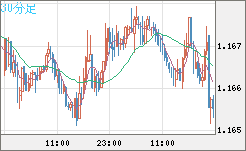 ユーロ/米ドルチャート（EUR/USD）30分足