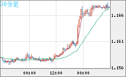 ユーロ/米ドルチャート（EUR/USD）30分足